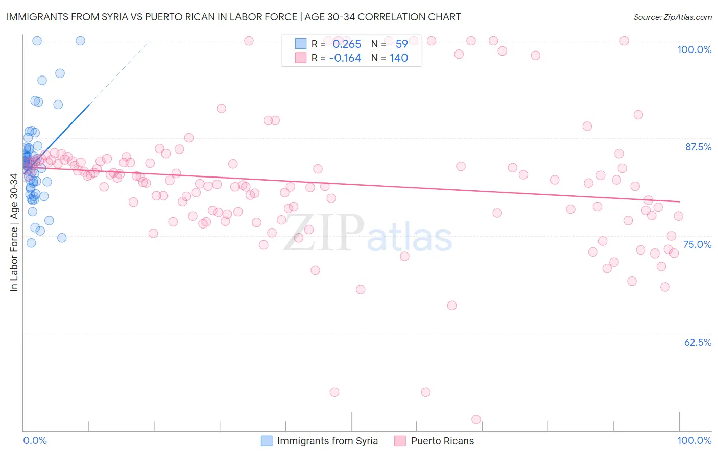 Immigrants from Syria vs Puerto Rican In Labor Force | Age 30-34