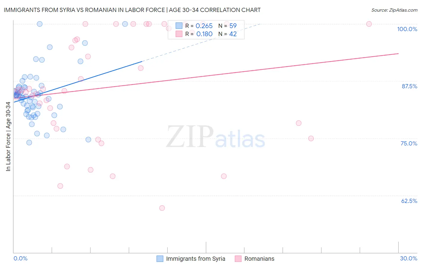 Immigrants from Syria vs Romanian In Labor Force | Age 30-34