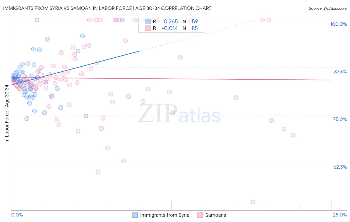 Immigrants from Syria vs Samoan In Labor Force | Age 30-34