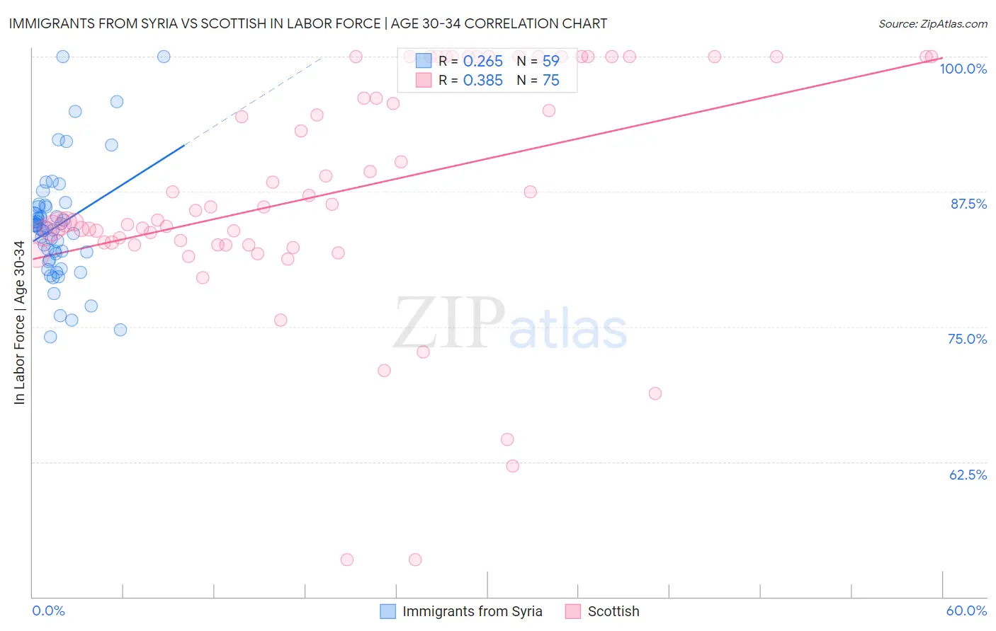 Immigrants from Syria vs Scottish In Labor Force | Age 30-34