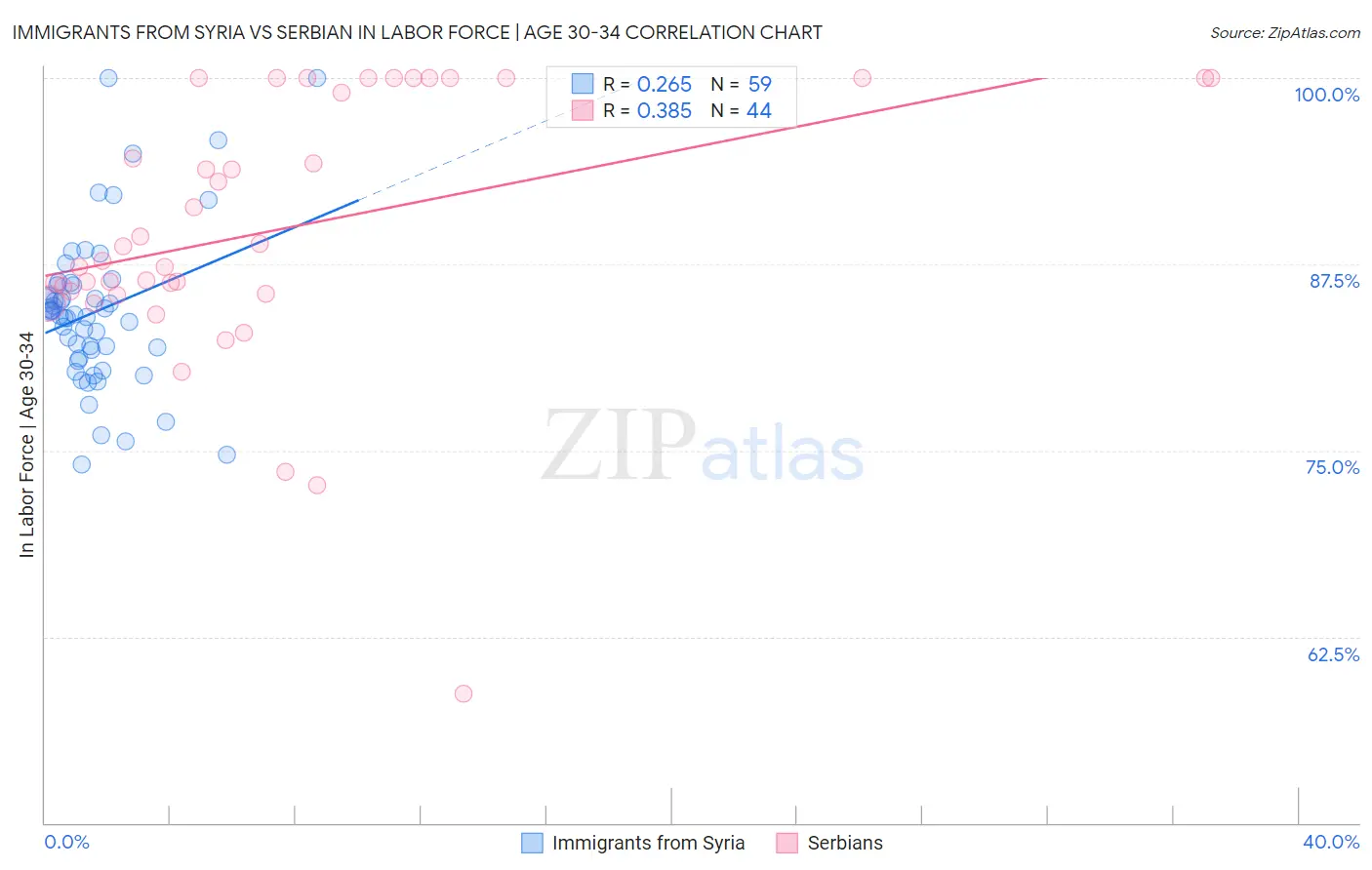 Immigrants from Syria vs Serbian In Labor Force | Age 30-34