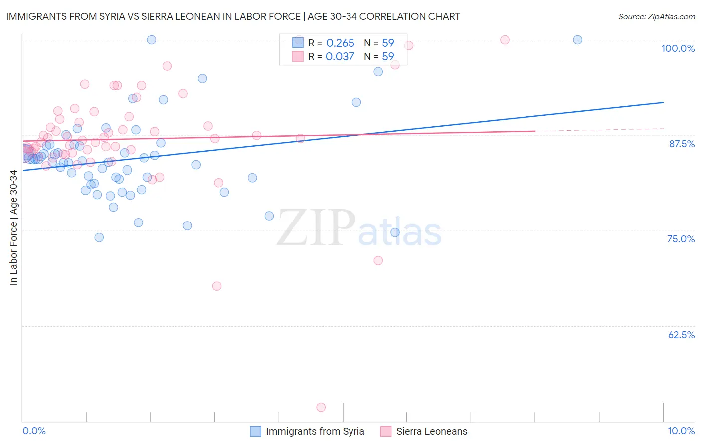 Immigrants from Syria vs Sierra Leonean In Labor Force | Age 30-34