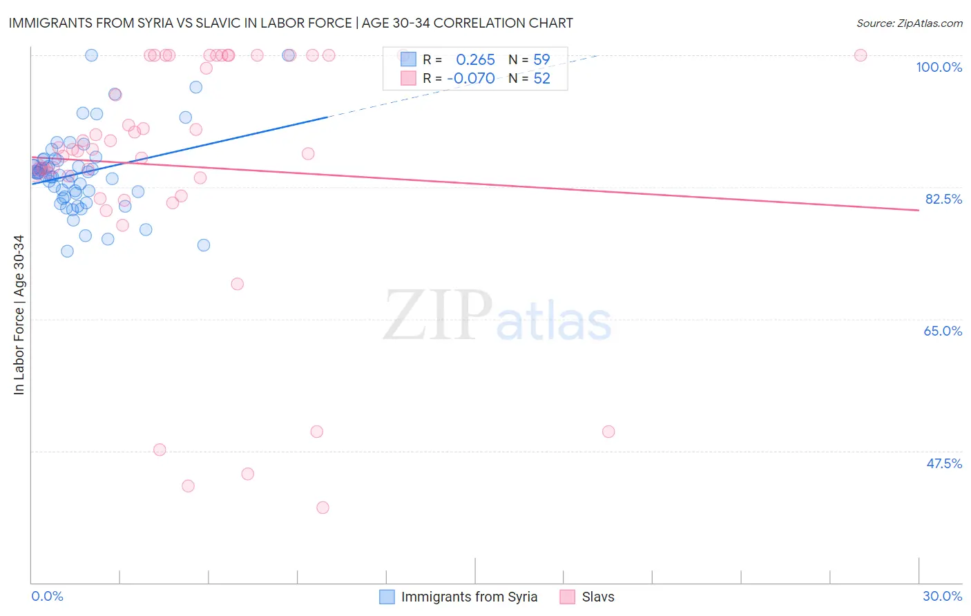 Immigrants from Syria vs Slavic In Labor Force | Age 30-34