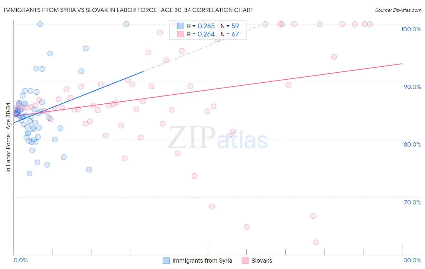 Immigrants from Syria vs Slovak In Labor Force | Age 30-34