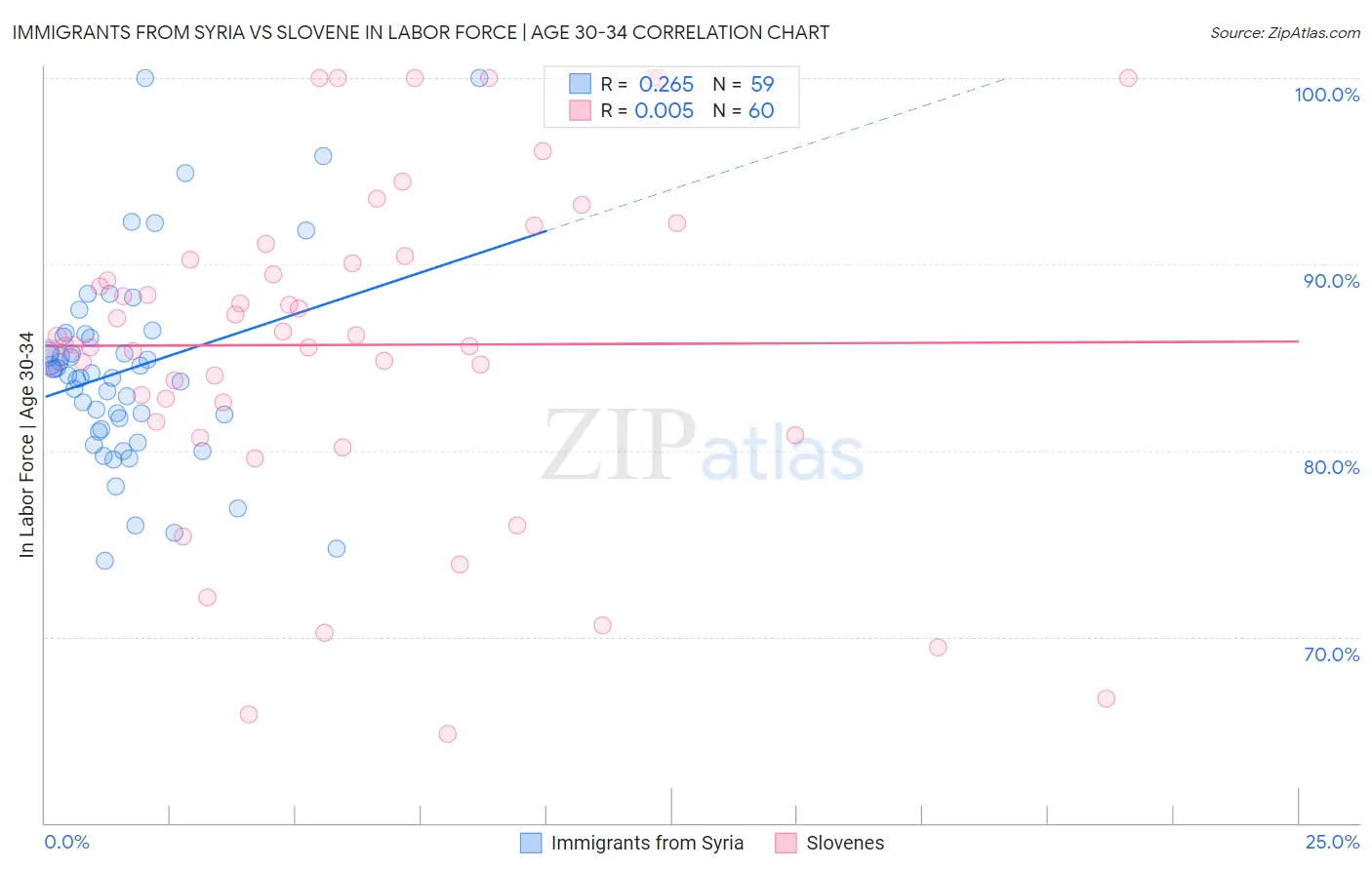 Immigrants from Syria vs Slovene In Labor Force | Age 30-34