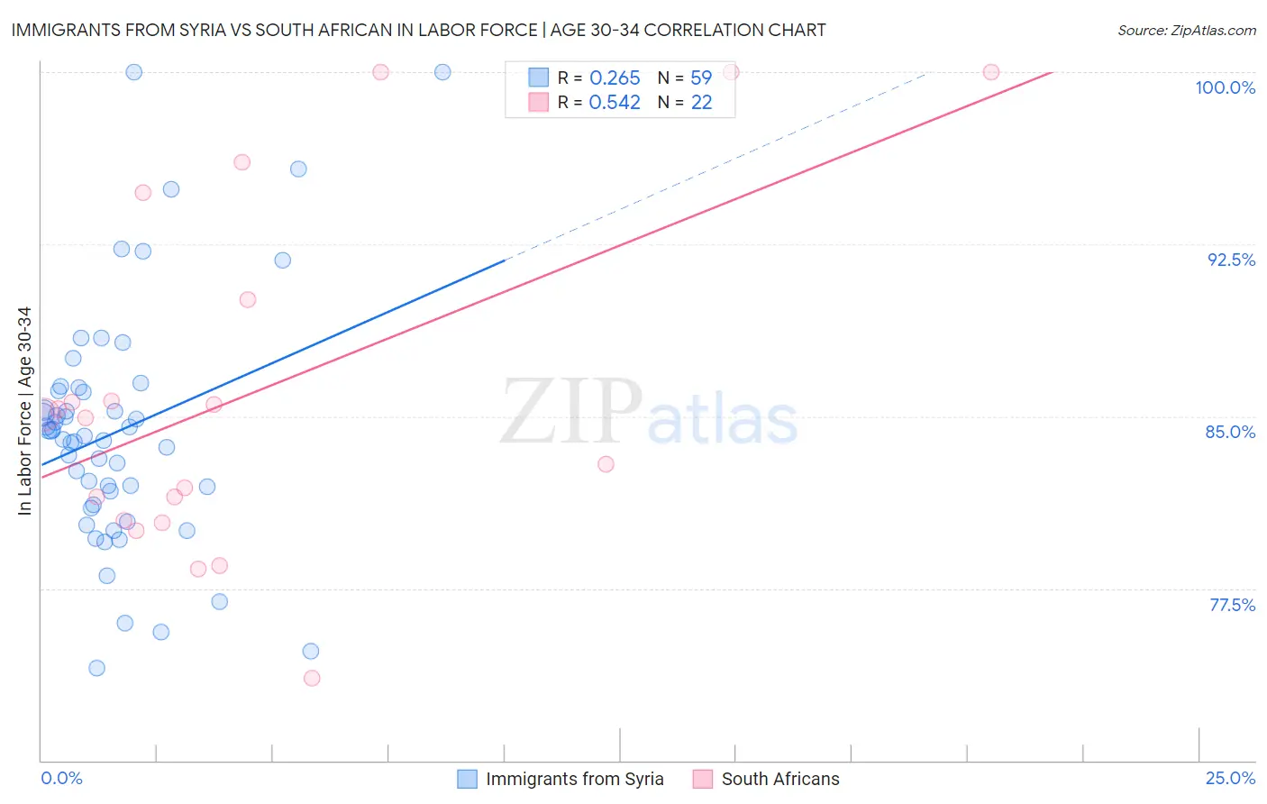 Immigrants from Syria vs South African In Labor Force | Age 30-34