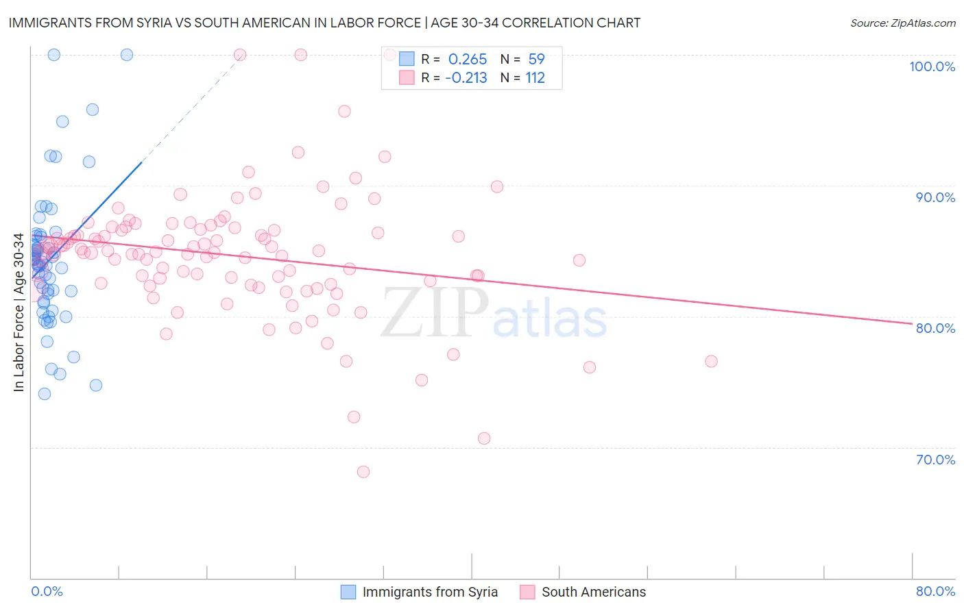 Immigrants from Syria vs South American In Labor Force | Age 30-34