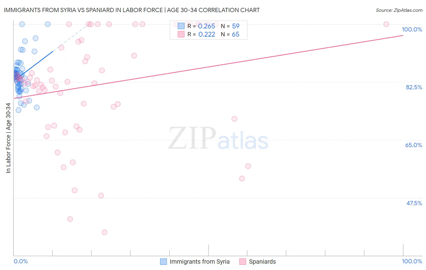 Immigrants from Syria vs Spaniard In Labor Force | Age 30-34