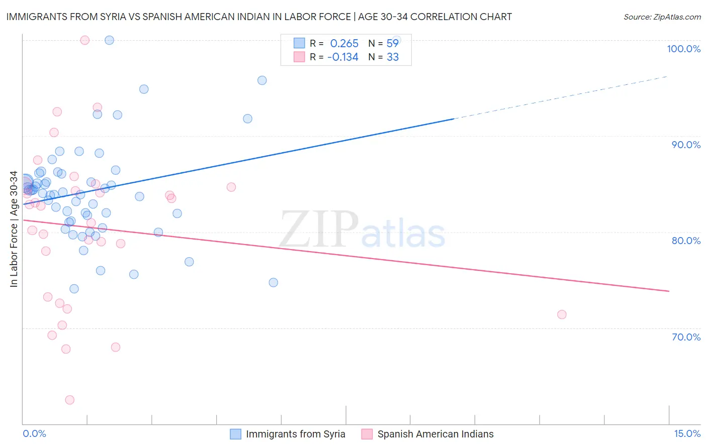 Immigrants from Syria vs Spanish American Indian In Labor Force | Age 30-34