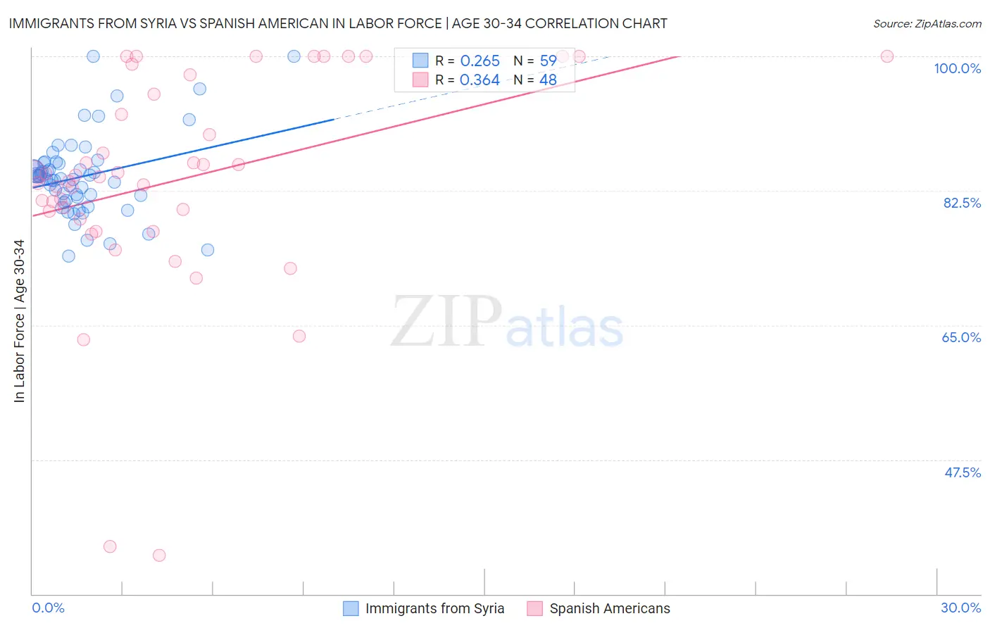 Immigrants from Syria vs Spanish American In Labor Force | Age 30-34