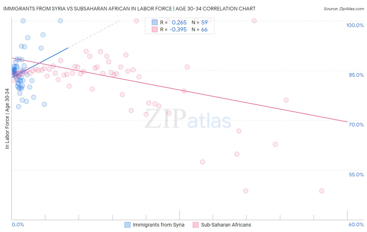 Immigrants from Syria vs Subsaharan African In Labor Force | Age 30-34