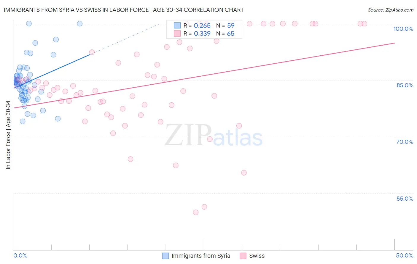 Immigrants from Syria vs Swiss In Labor Force | Age 30-34