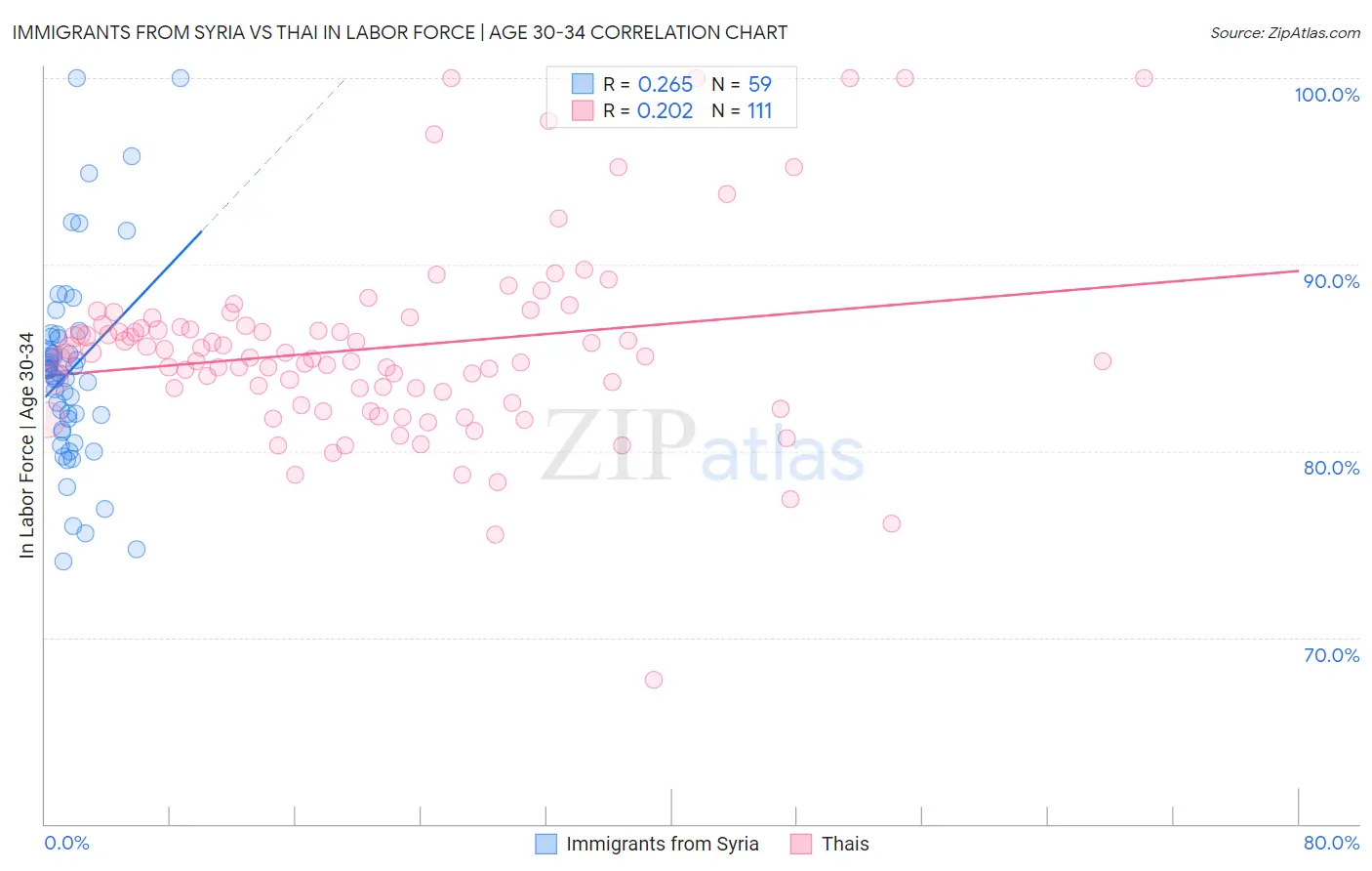 Immigrants from Syria vs Thai In Labor Force | Age 30-34