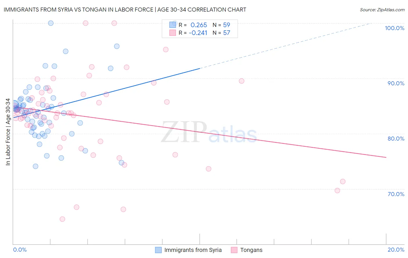 Immigrants from Syria vs Tongan In Labor Force | Age 30-34