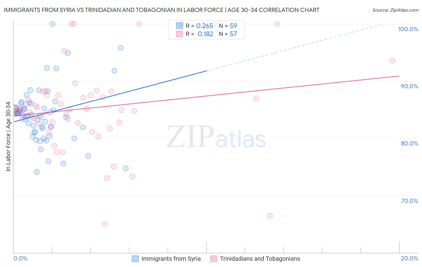 Immigrants from Syria vs Trinidadian and Tobagonian In Labor Force | Age 30-34