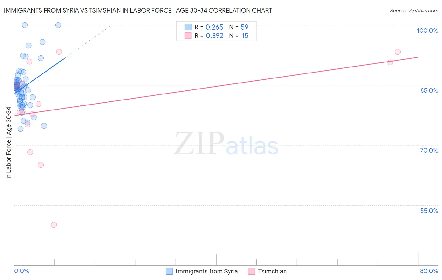 Immigrants from Syria vs Tsimshian In Labor Force | Age 30-34