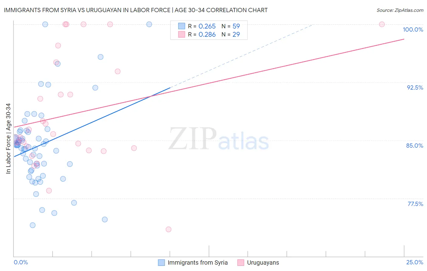 Immigrants from Syria vs Uruguayan In Labor Force | Age 30-34