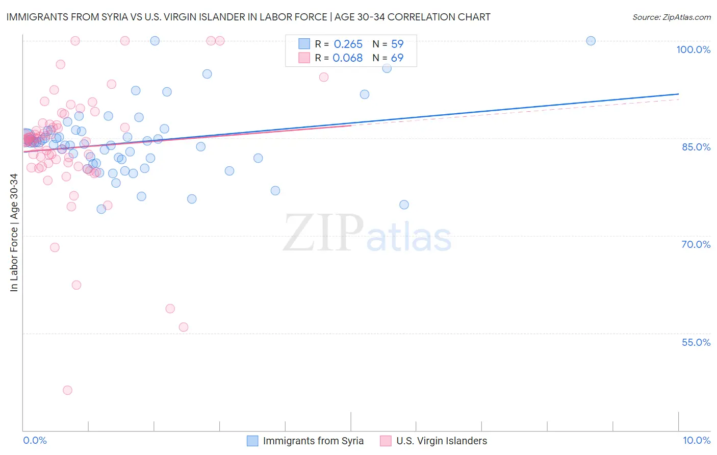 Immigrants from Syria vs U.S. Virgin Islander In Labor Force | Age 30-34