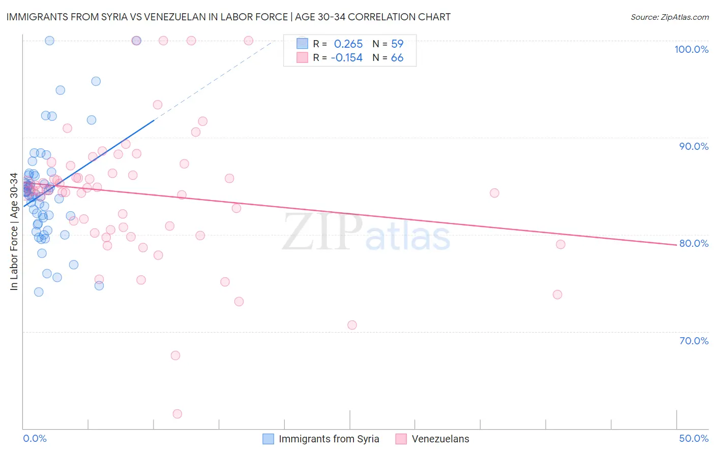 Immigrants from Syria vs Venezuelan In Labor Force | Age 30-34