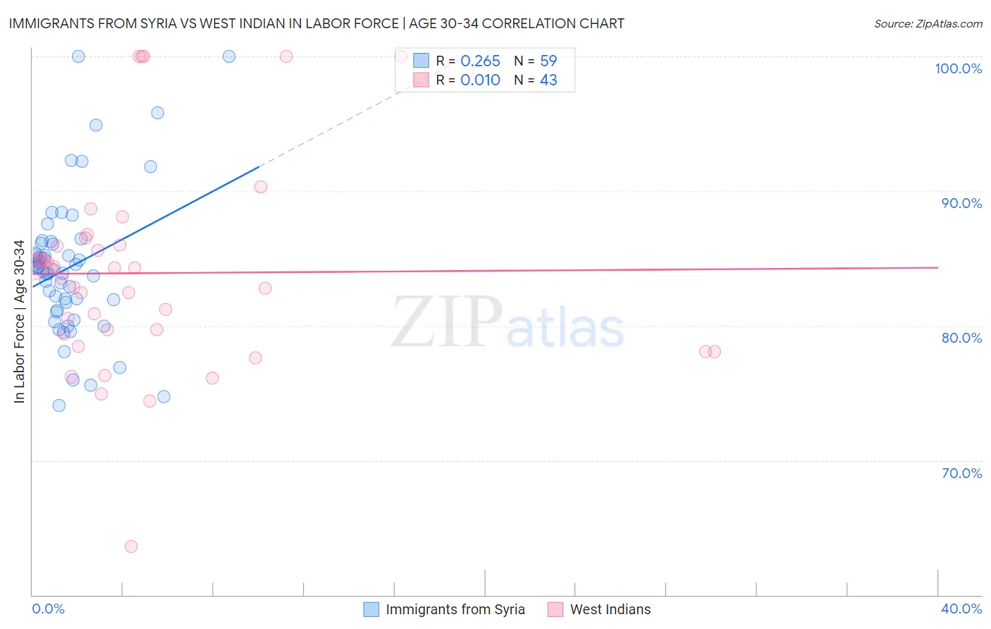 Immigrants from Syria vs West Indian In Labor Force | Age 30-34