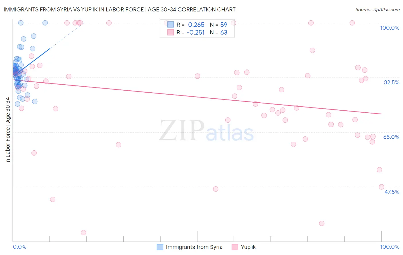 Immigrants from Syria vs Yup'ik In Labor Force | Age 30-34
