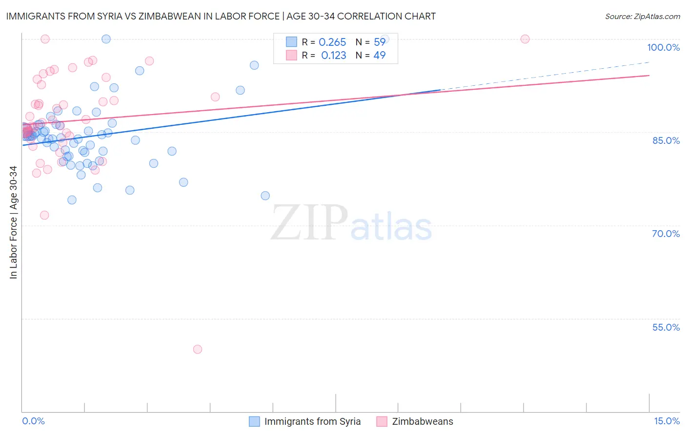 Immigrants from Syria vs Zimbabwean In Labor Force | Age 30-34