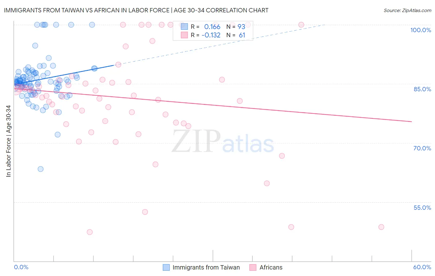 Immigrants from Taiwan vs African In Labor Force | Age 30-34