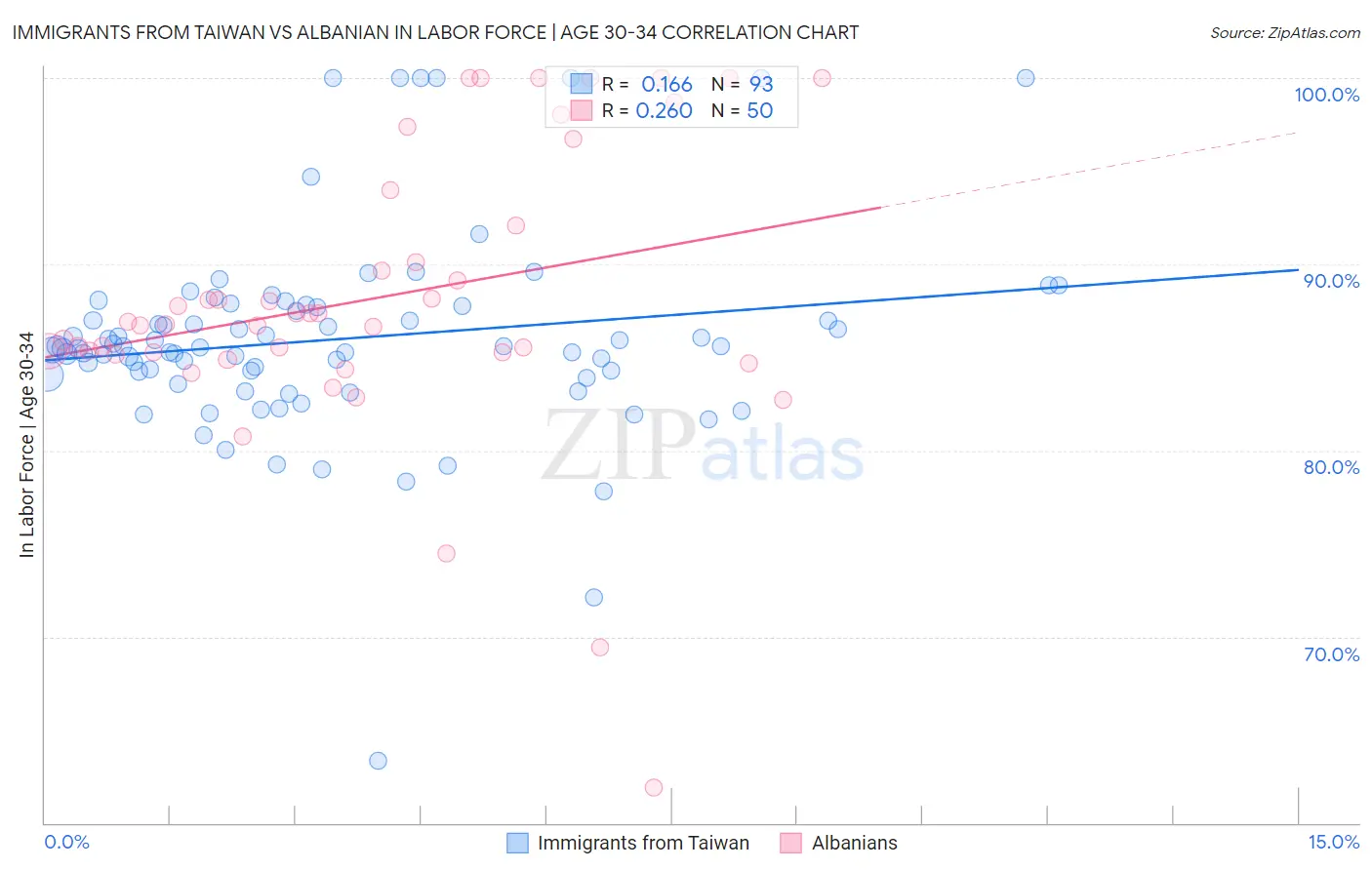 Immigrants from Taiwan vs Albanian In Labor Force | Age 30-34