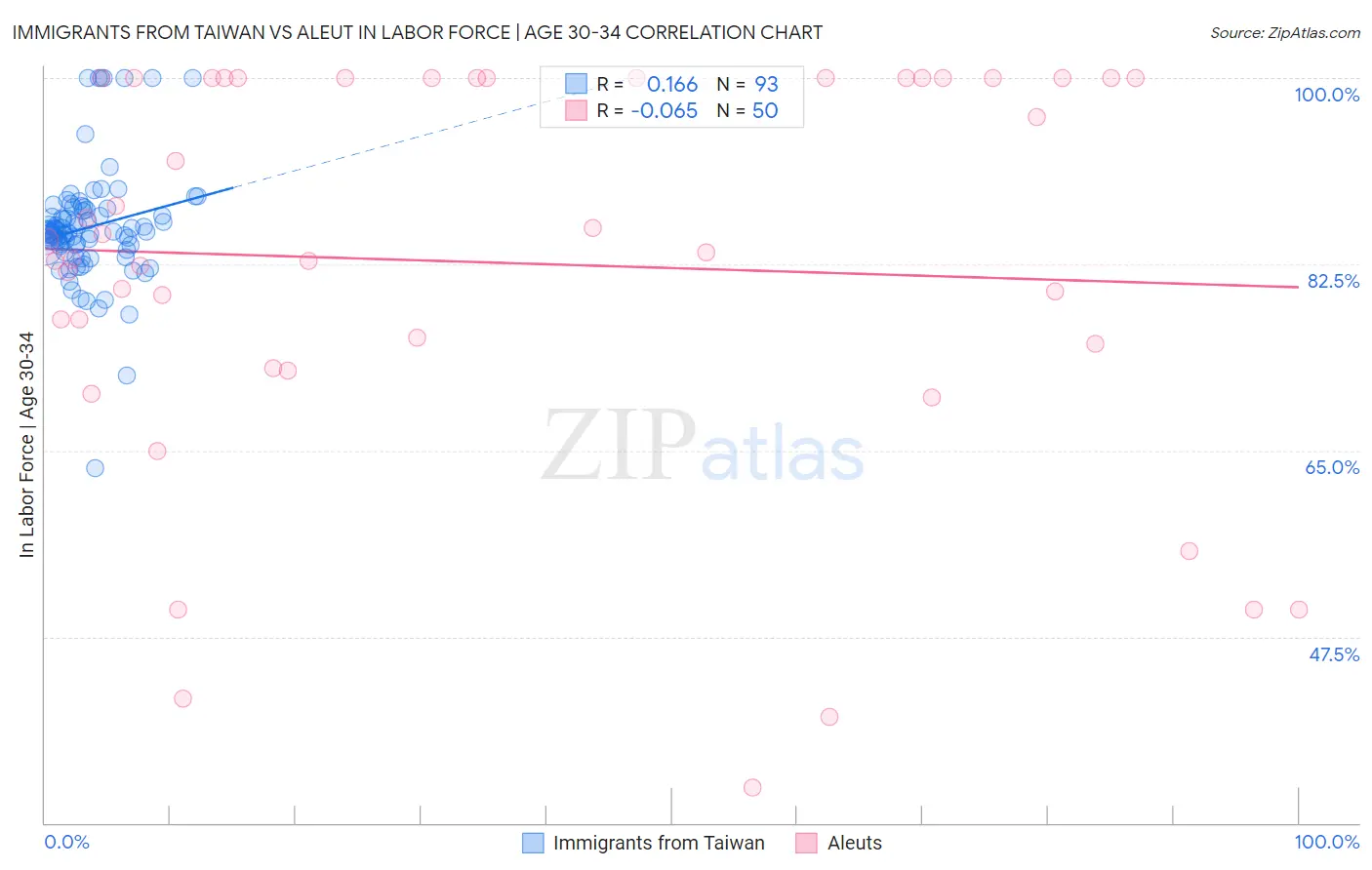 Immigrants from Taiwan vs Aleut In Labor Force | Age 30-34