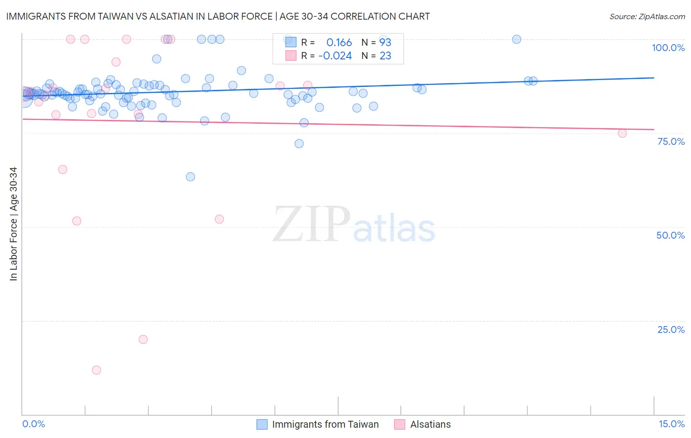 Immigrants from Taiwan vs Alsatian In Labor Force | Age 30-34