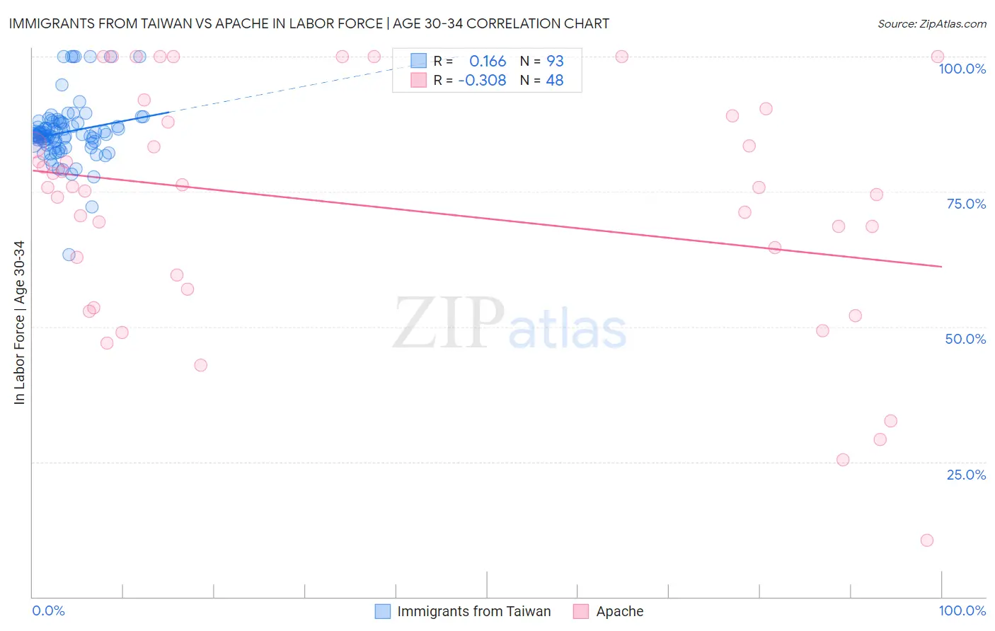 Immigrants from Taiwan vs Apache In Labor Force | Age 30-34
