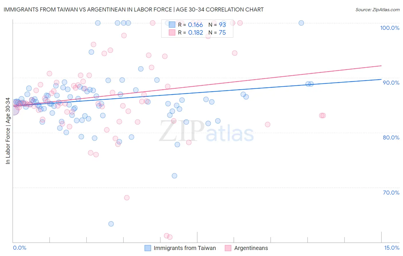 Immigrants from Taiwan vs Argentinean In Labor Force | Age 30-34