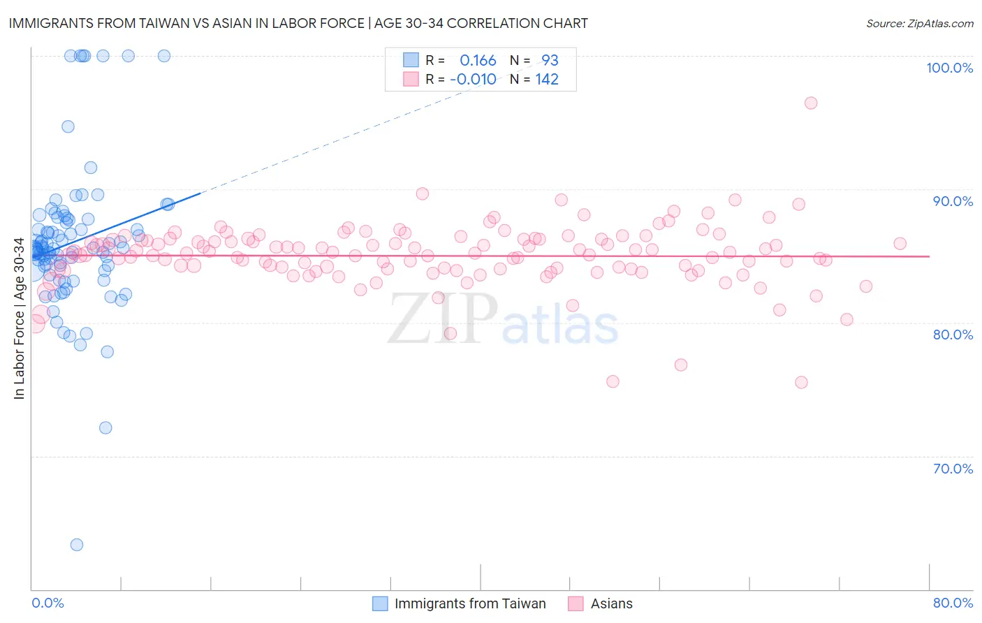 Immigrants from Taiwan vs Asian In Labor Force | Age 30-34