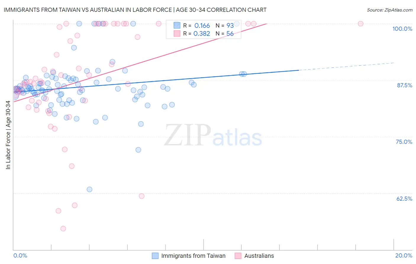 Immigrants from Taiwan vs Australian In Labor Force | Age 30-34