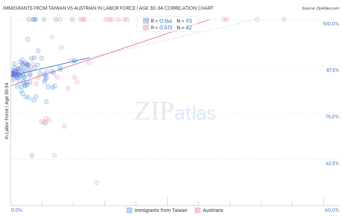 Immigrants from Taiwan vs Austrian In Labor Force | Age 30-34