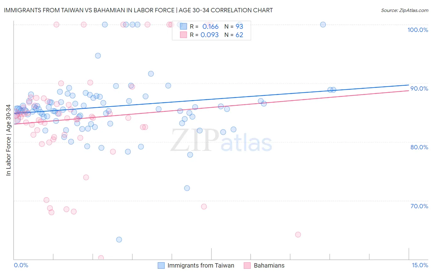 Immigrants from Taiwan vs Bahamian In Labor Force | Age 30-34
