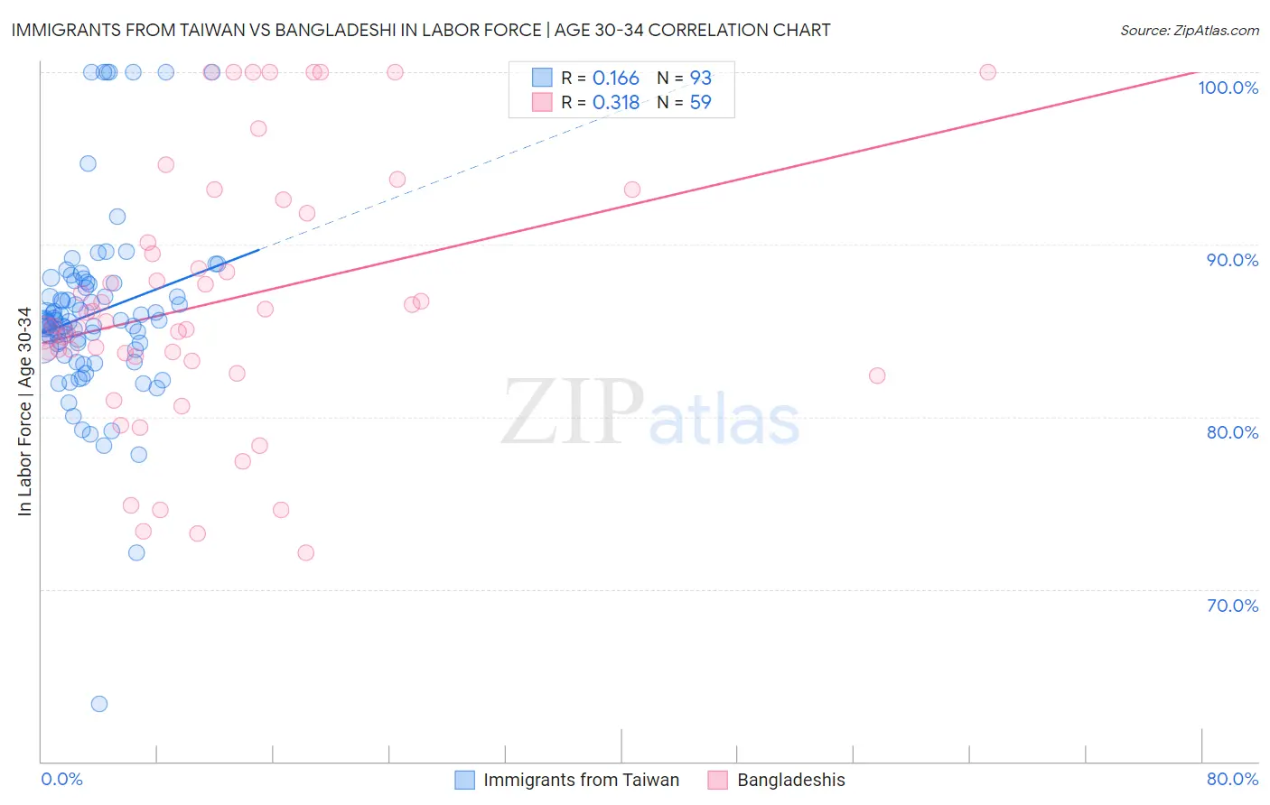 Immigrants from Taiwan vs Bangladeshi In Labor Force | Age 30-34
