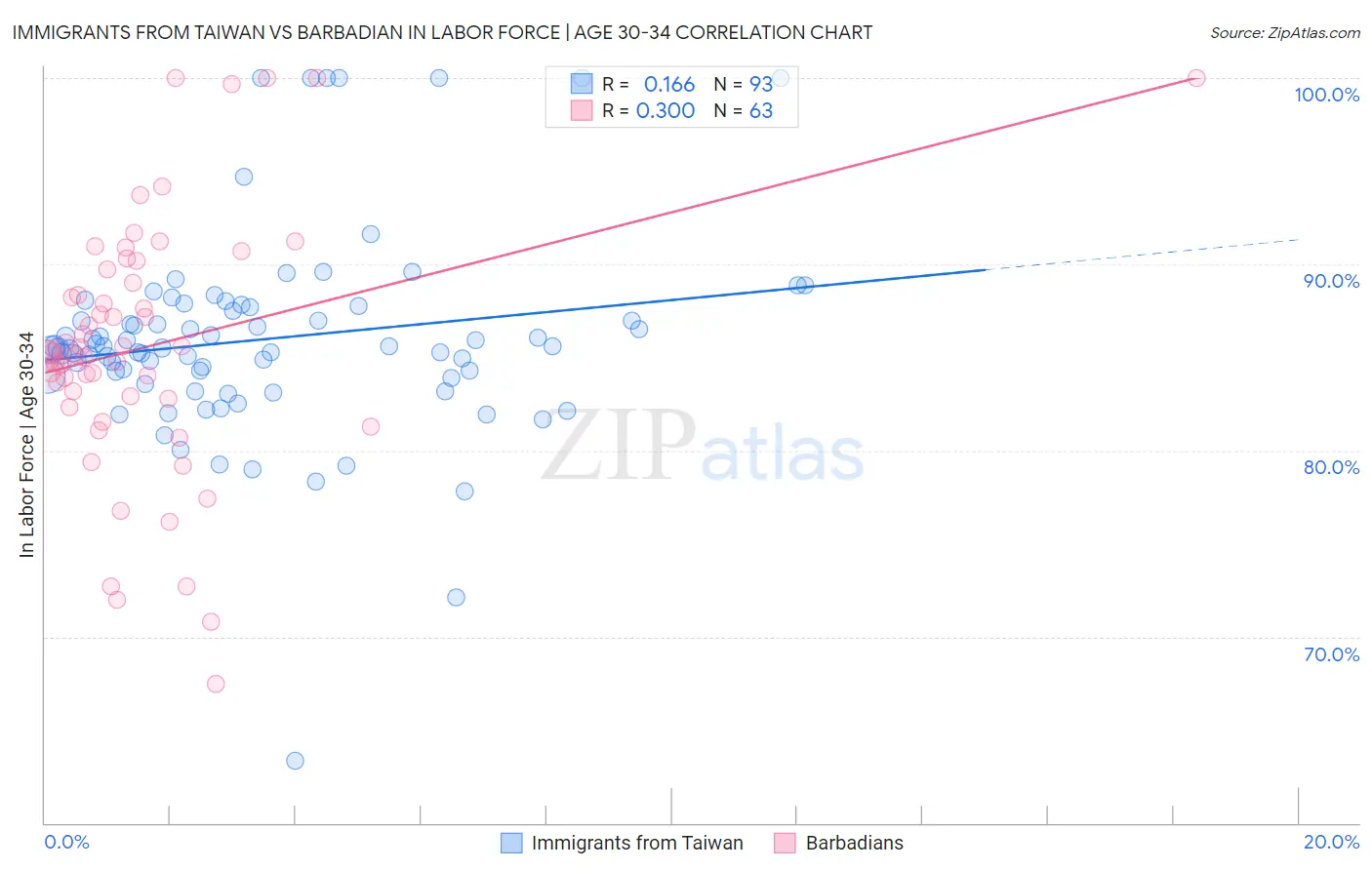 Immigrants from Taiwan vs Barbadian In Labor Force | Age 30-34