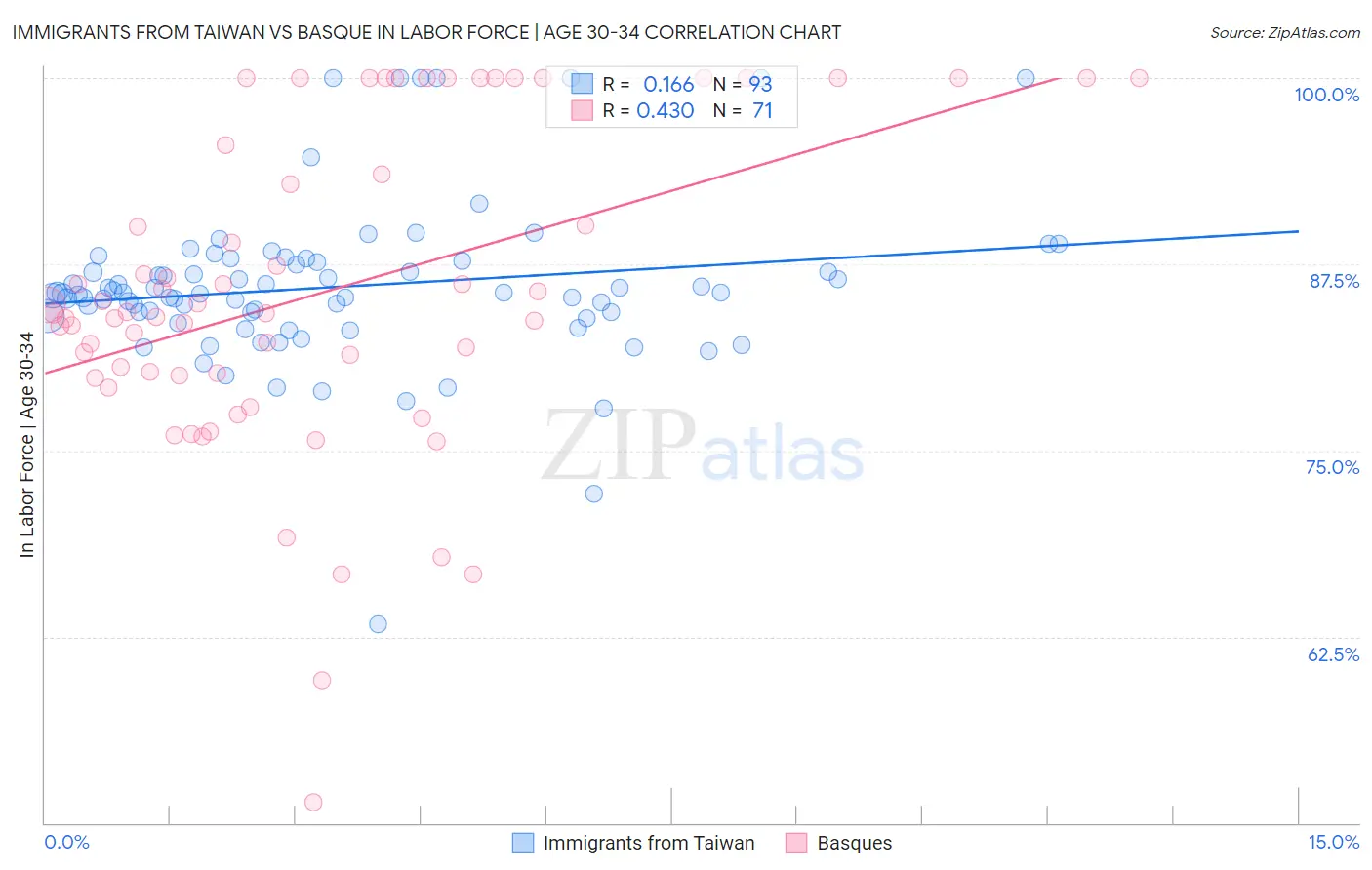 Immigrants from Taiwan vs Basque In Labor Force | Age 30-34