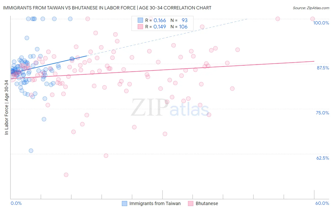 Immigrants from Taiwan vs Bhutanese In Labor Force | Age 30-34