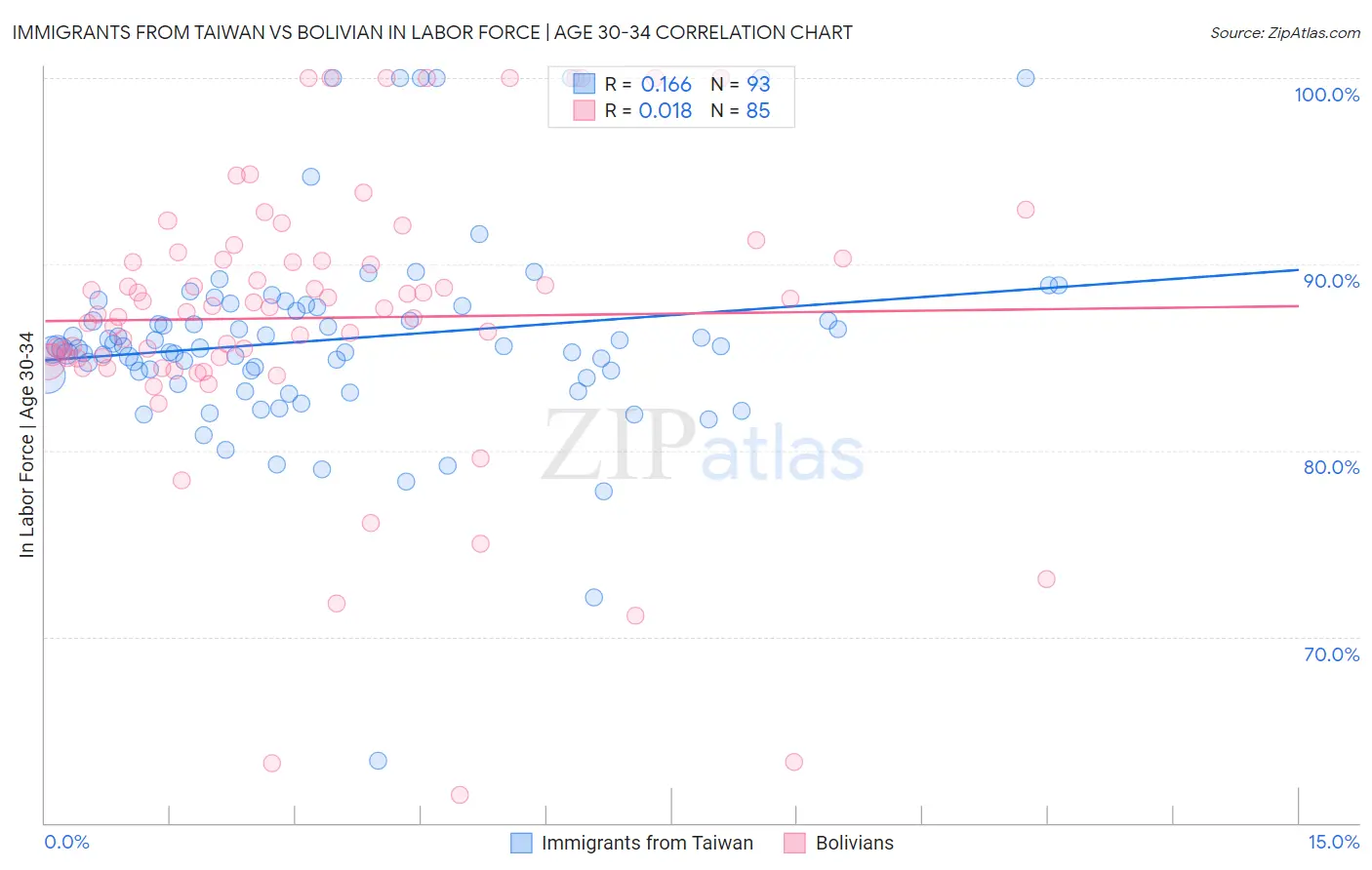 Immigrants from Taiwan vs Bolivian In Labor Force | Age 30-34