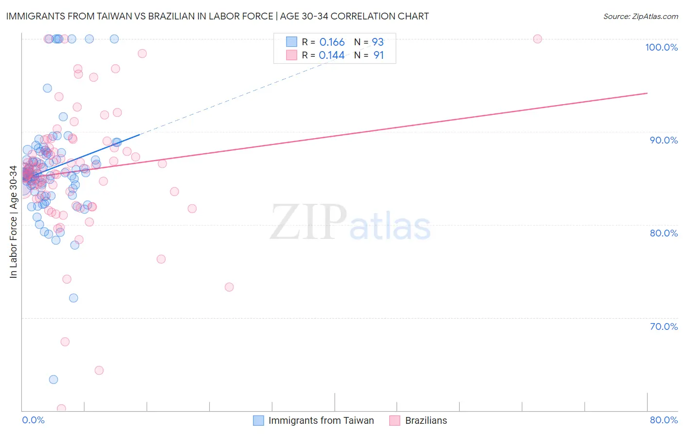 Immigrants from Taiwan vs Brazilian In Labor Force | Age 30-34