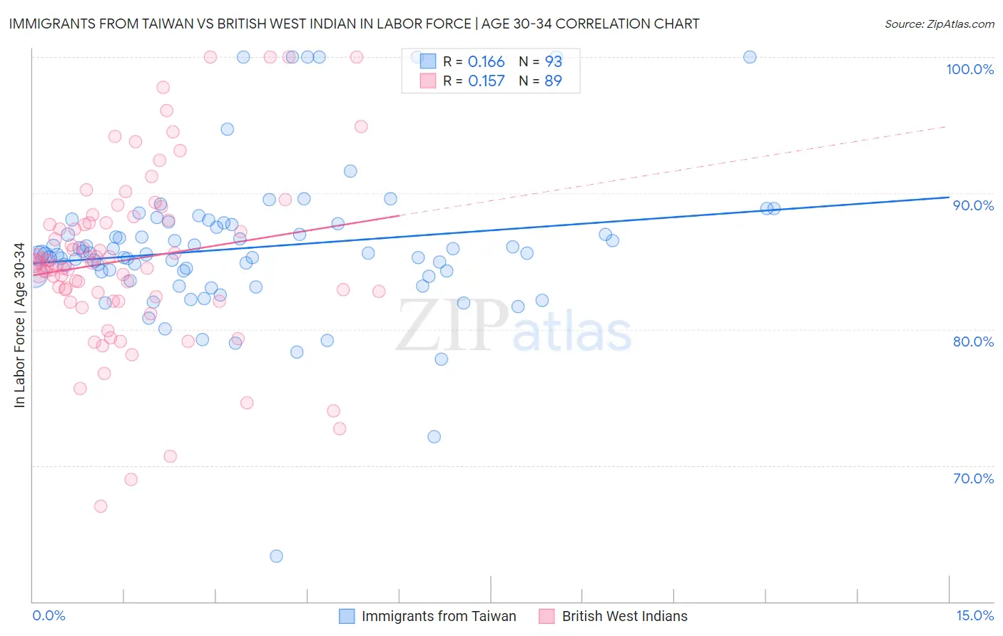 Immigrants from Taiwan vs British West Indian In Labor Force | Age 30-34