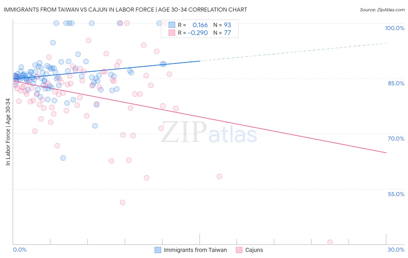 Immigrants from Taiwan vs Cajun In Labor Force | Age 30-34
