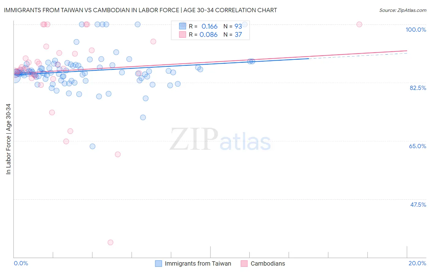Immigrants from Taiwan vs Cambodian In Labor Force | Age 30-34