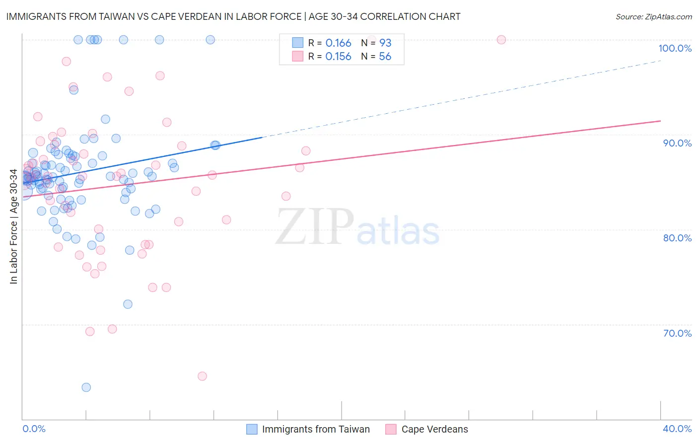 Immigrants from Taiwan vs Cape Verdean In Labor Force | Age 30-34