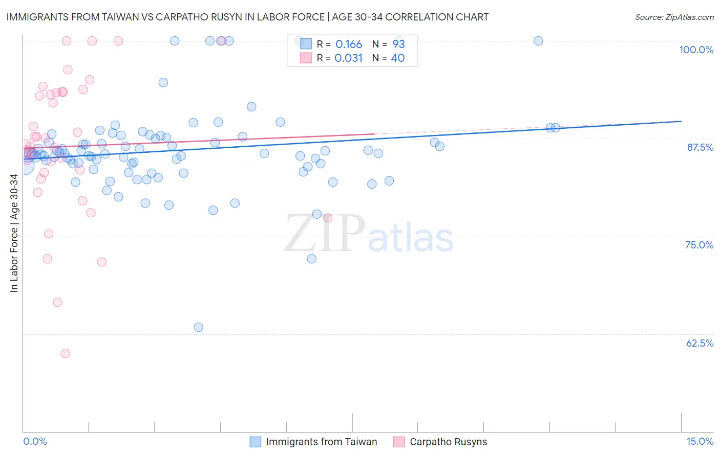 Immigrants from Taiwan vs Carpatho Rusyn In Labor Force | Age 30-34