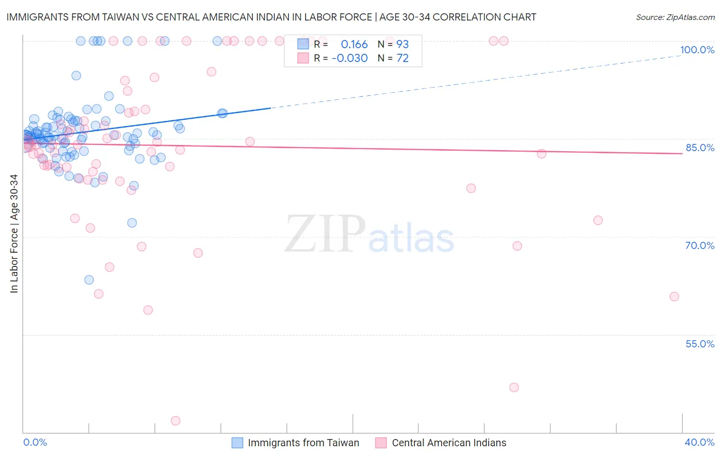 Immigrants from Taiwan vs Central American Indian In Labor Force | Age 30-34