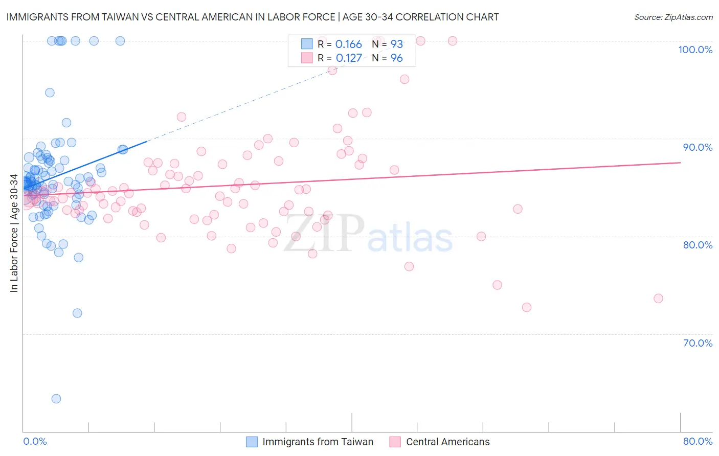 Immigrants from Taiwan vs Central American In Labor Force | Age 30-34