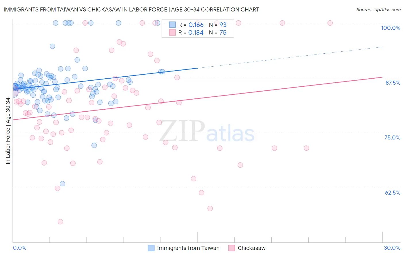 Immigrants from Taiwan vs Chickasaw In Labor Force | Age 30-34